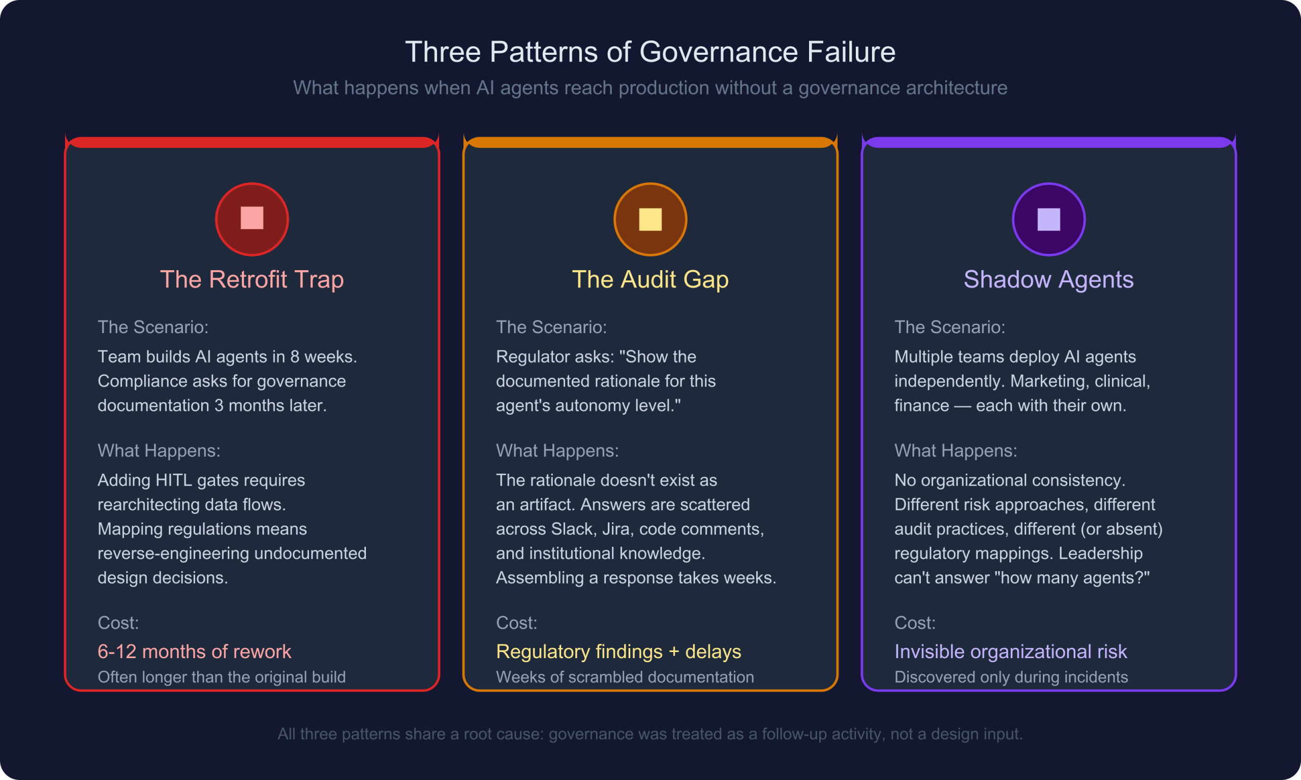 Three Patterns of Governance Failure - The Retrofit Trap, The Audit Gap, and Shadow Agents