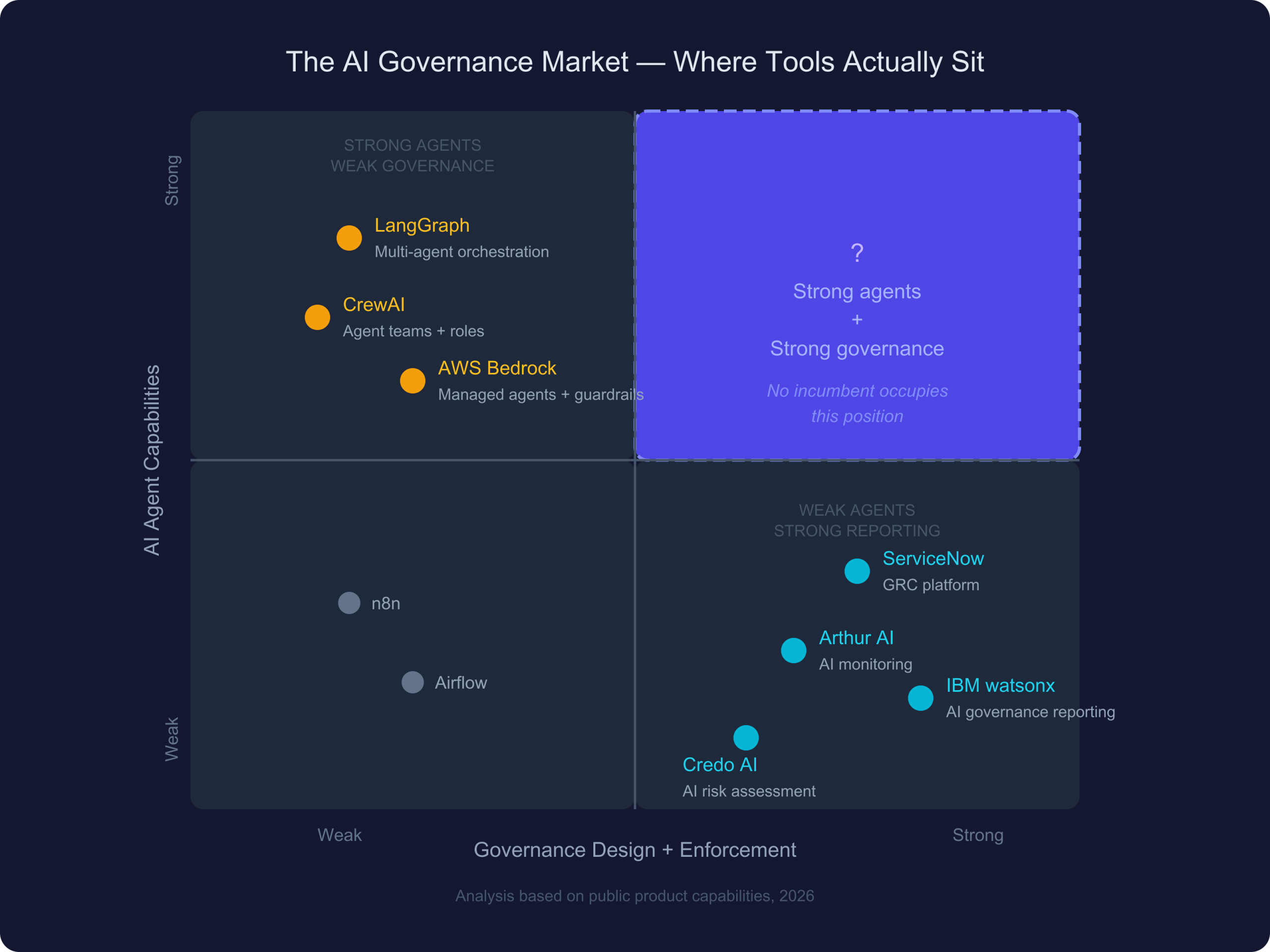 The AI Governance Market Gap - 2x2 quadrant showing agent frameworks (upper-left), GRC tools (lower-right), and an empty upper-right quadrant where strong agents meets strong governance