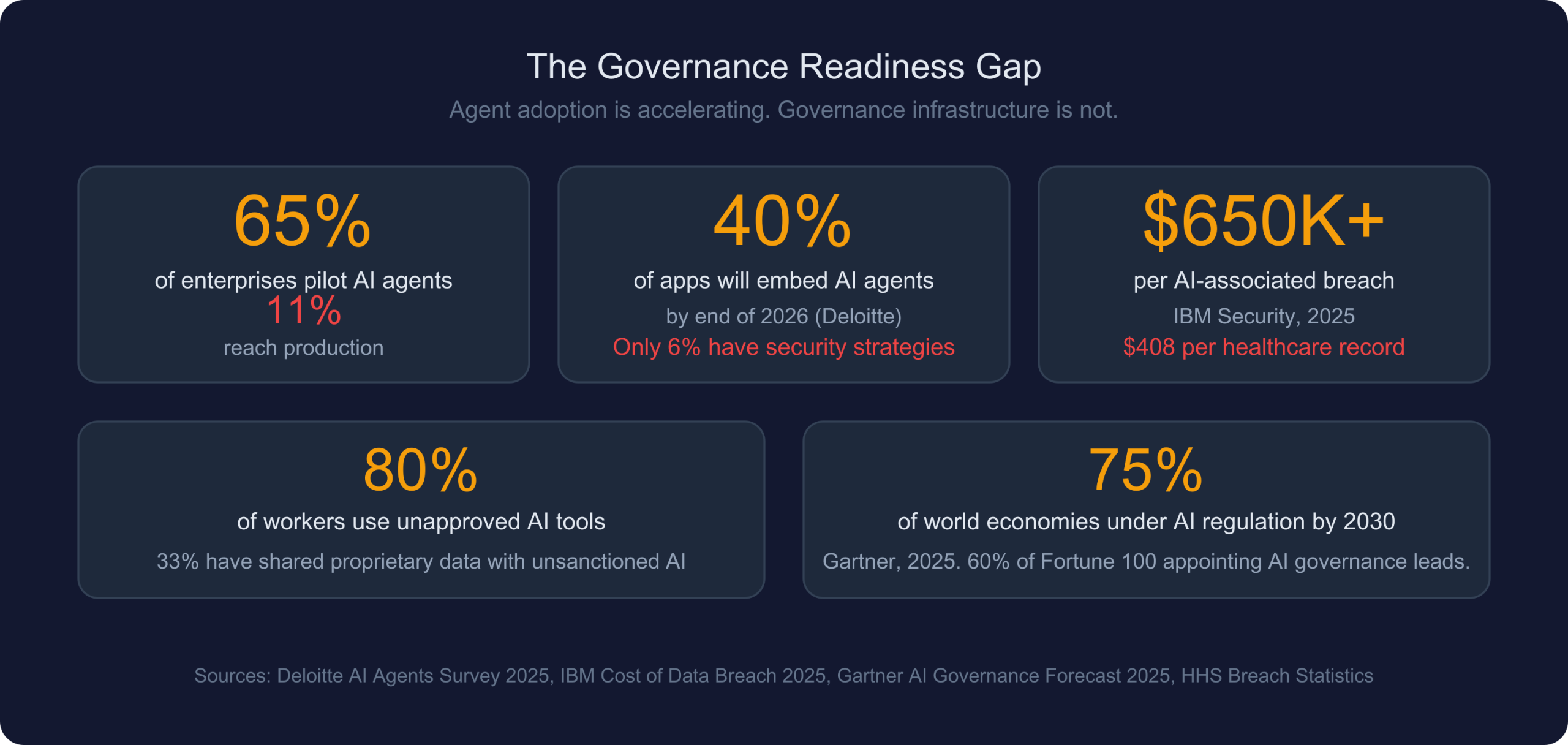The Governance Readiness Gap - key market statistics showing 65% pilot rate but only 11% production, $650K breach costs, and 75% regulatory coverage by 2030