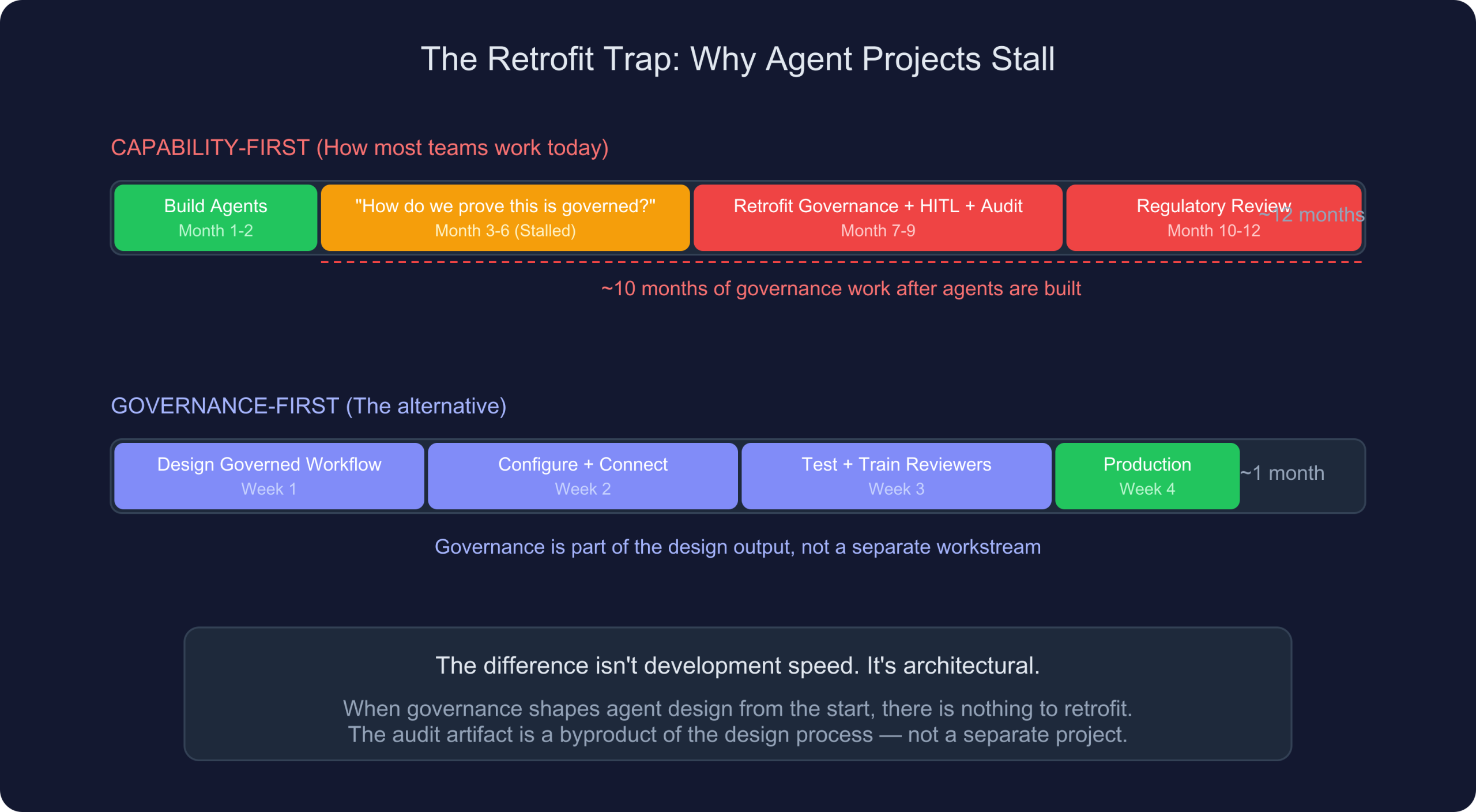 The Retrofit Trap timeline comparison - capability-first takes 12 months with 10 months of governance retrofit, governance-first takes 4 weeks