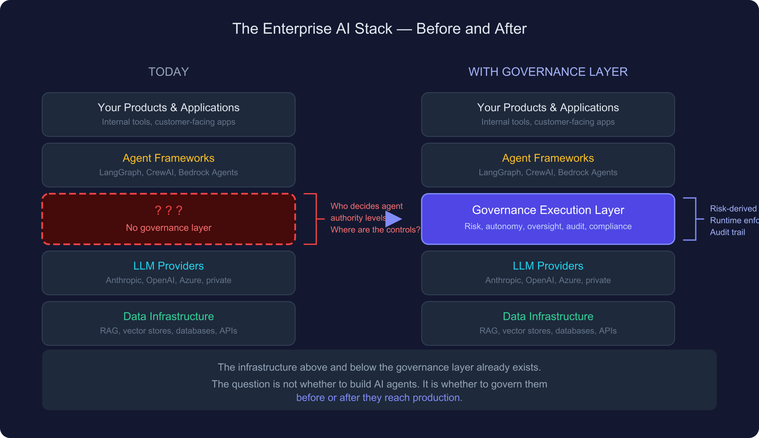 The Enterprise AI Stack Before and After - showing the missing governance layer between agent frameworks and LLM providers
