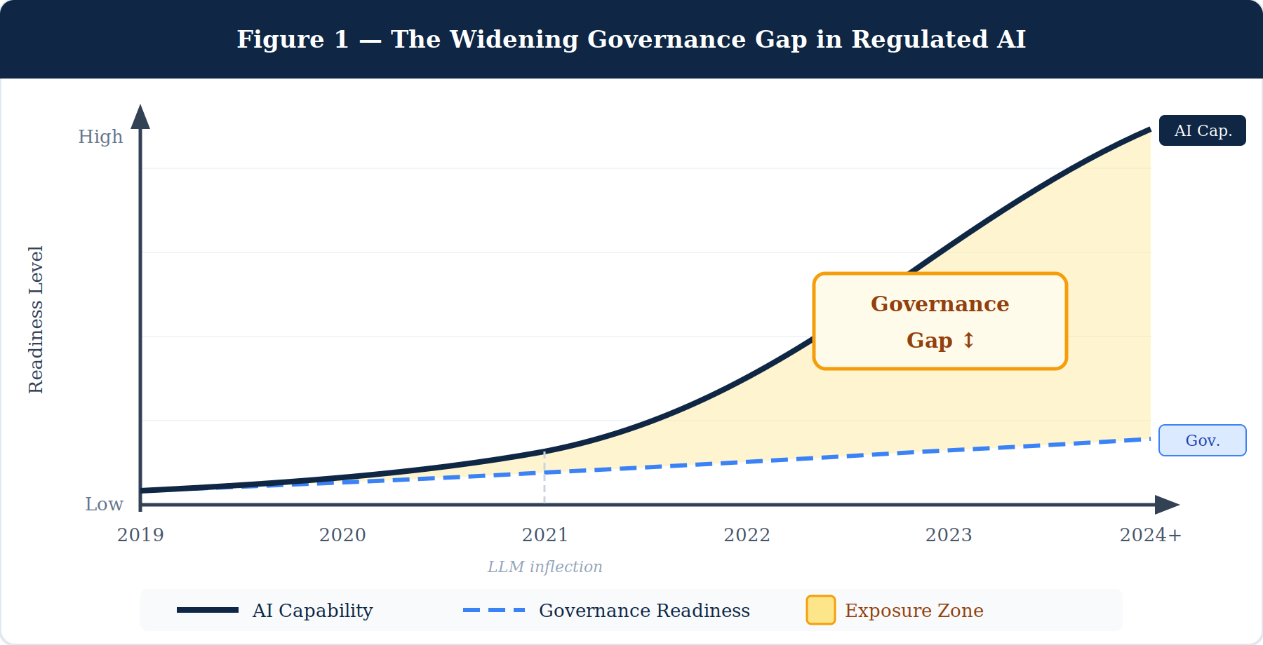 Figure 1 — The Widening Governance Gap in Regulated AI: dual-curve chart showing AI capability rising steeply while governance readiness rises slowly, creating an expanding exposure zone
