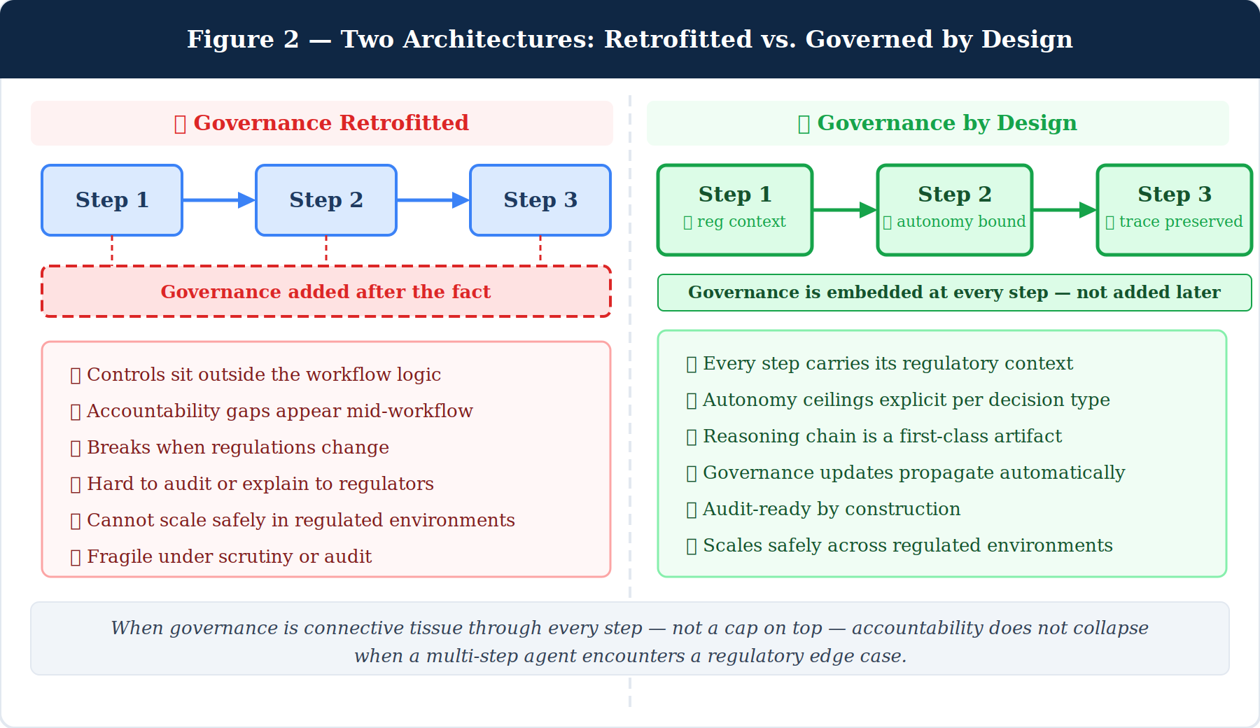 Figure 2 — Two Architectures: Governance Retrofitted (fragile, controls added after the fact) versus Governance by Design (governance embedded as connective tissue through every workflow step)
