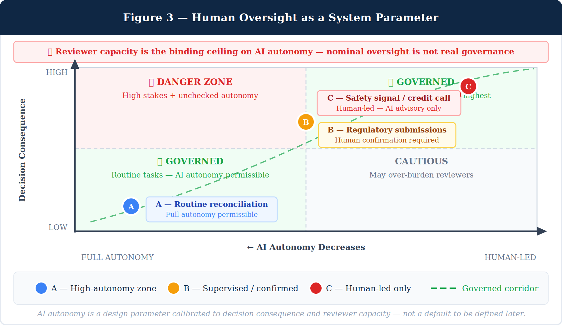 Figure 3 — Human Oversight as a System Parameter: a consequence-versus-autonomy matrix showing three example decision types plotted across governed, danger, and cautious zones, with reviewer capacity as a binding ceiling