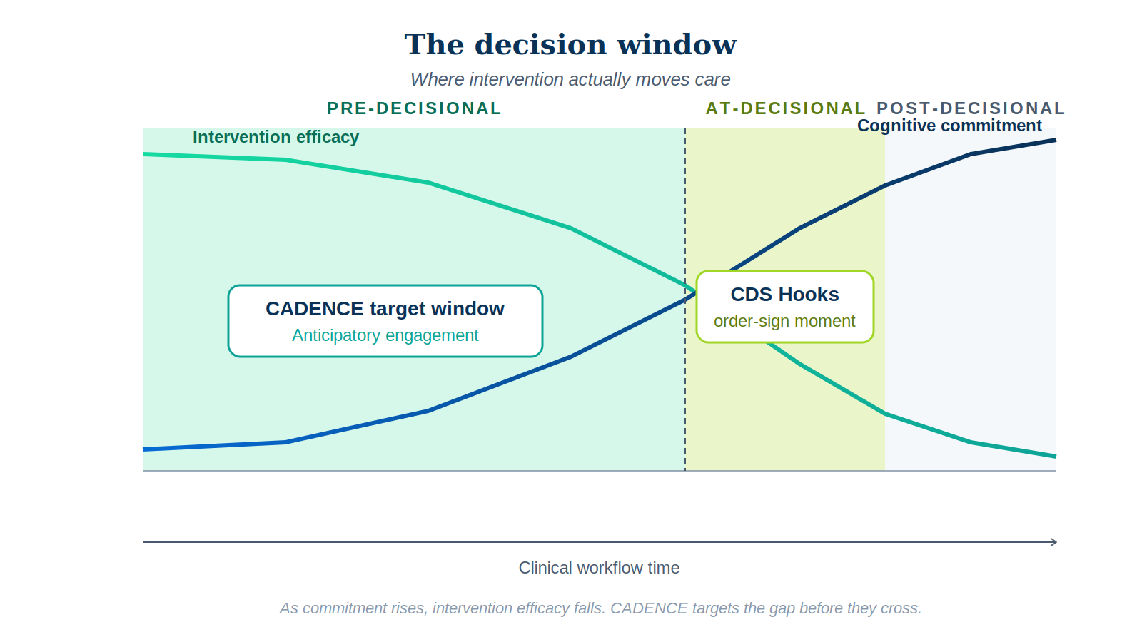 Diagram showing two crossing curves — intervention efficacy falling and cognitive commitment rising — across the pre-decisional, at-decisional, and post-decisional zones. CADENCE targets the pre-decisional zone; CDS Hooks targets the at-decisional zone.