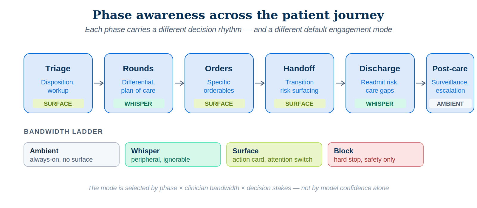 Diagram of the six clinical workflow phases — Triage, Rounds, Orders, Handoff, Discharge, Post-care — each labeled with a default engagement mode from the bandwidth ladder, plus a legend showing the four modes.